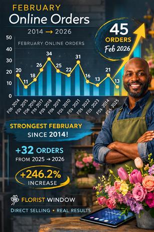 February Flower Sales Graph